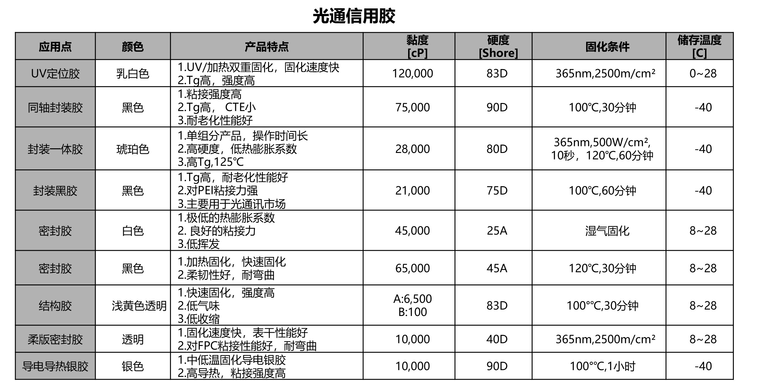 多种粘合剂产品展示,包括导电银胶、UV胶等,整齐排列在货架上
